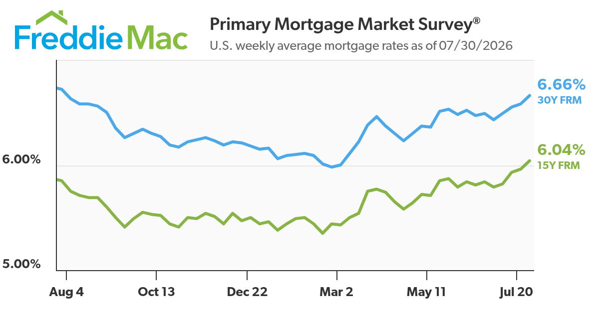 Primary Mortgage Market Survey® U.S. weekly averages as of 07/30/2026, Freddie Mac (2026)