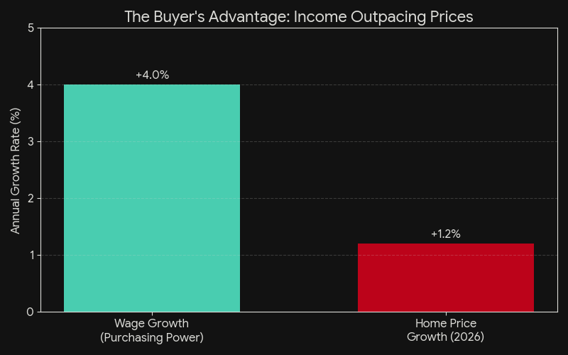 The Buyer's Advantage: Income Outpacing Prices. Wage Growth (Purchasing Power) has an annual growth rate of +4.0%. Home Price Growth for 2026 has an annual growth rate of +1.2%.
