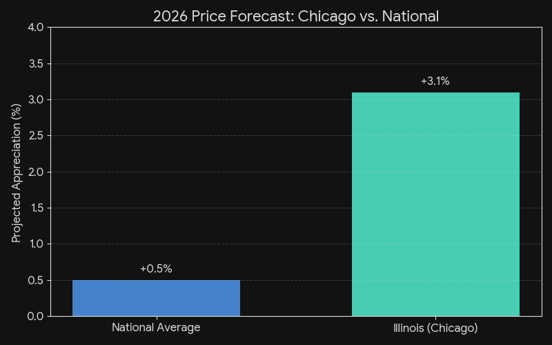 2026 Price Forecast: Chicago vs. National.
