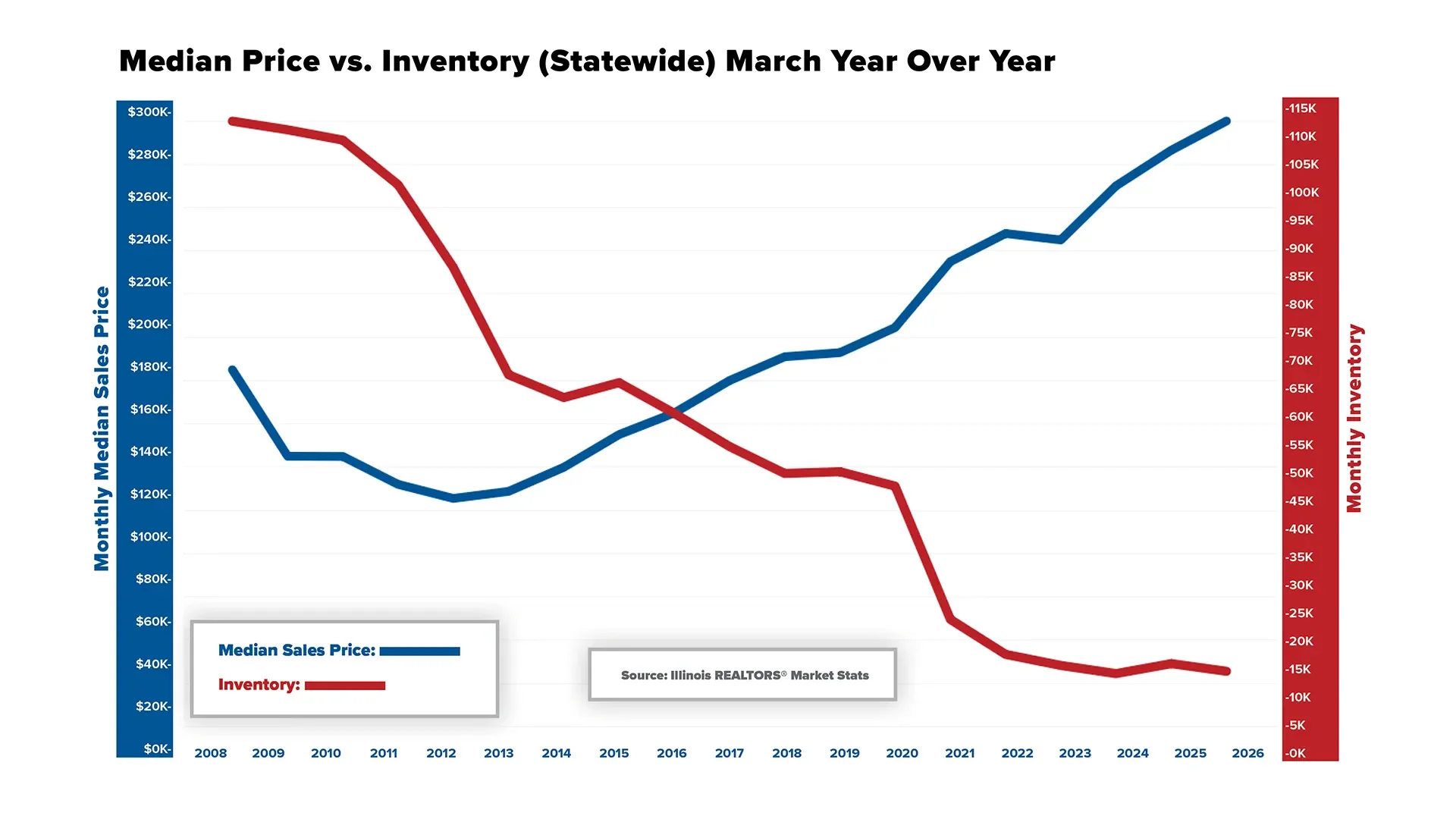 Illinois REALTORS® Monthly Market Stats (2026)
