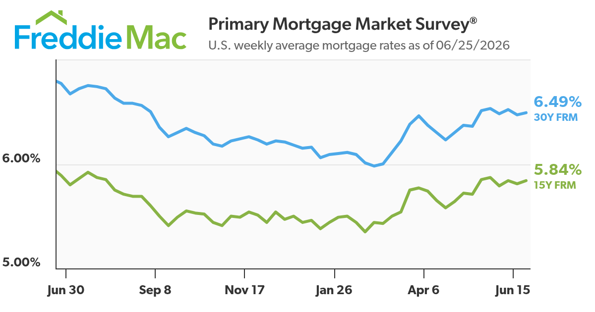 Primary Mortgage Market Survey® U.S. weekly averages as of 06/25/2026, Freddie Mac (2026)