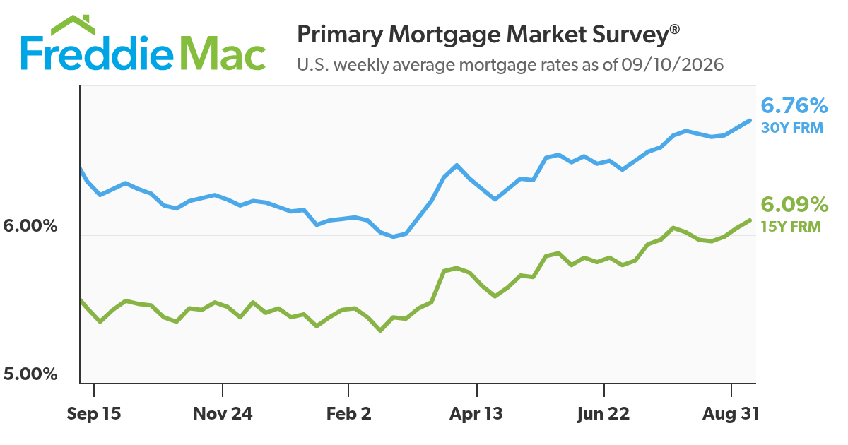 Primary Mortgage Market Survey® U.S. weekly averages as of 09/10/2026, Freddie Mac (2026)